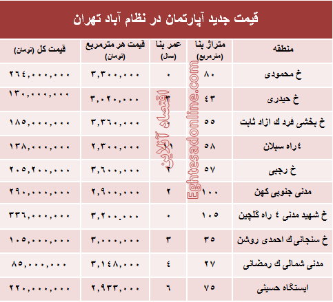 مظنه آپارتمان در منطقه  نظام آباد؟ +جدول