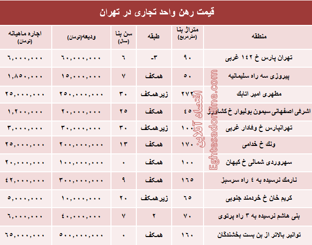 نرخ قطعی رهن واحد تجاری در تهران + جدول