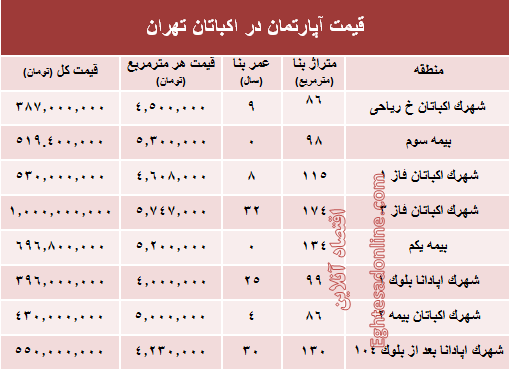 قیمت آپارتمان در منطقه اکباتان تهران؟ +جدول