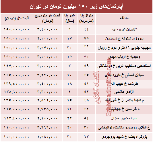 با ۱۵۰میلیون کجا می‌توان‌ خانه‌ خرید؟ +جدول