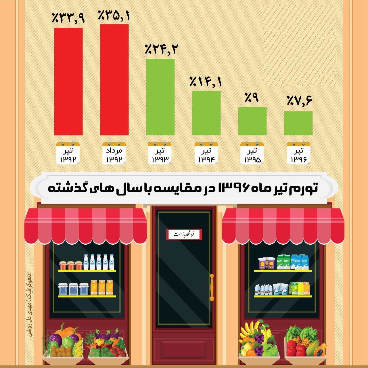 کاهش ۴۰۰درصدی تورم نسبت‌به ۴سال قبل +اینفوگرافیک