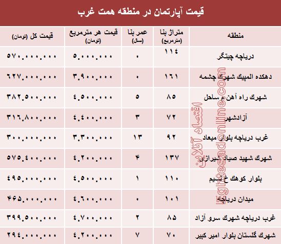 مظنه املاک در منطقه همت غرب؟ +جدول