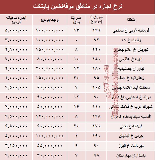 نرخ اجاره‌بها در مناطق مرفه‌نشین پایتخت +جدول