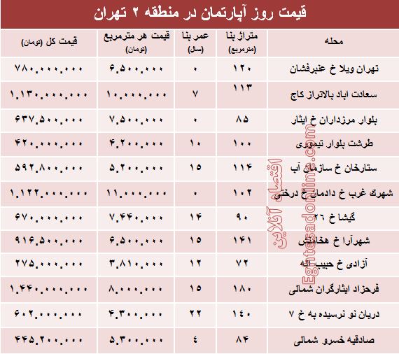 مظنه آپارتمان در منطقه۲ شهر تهران؟ +جدول