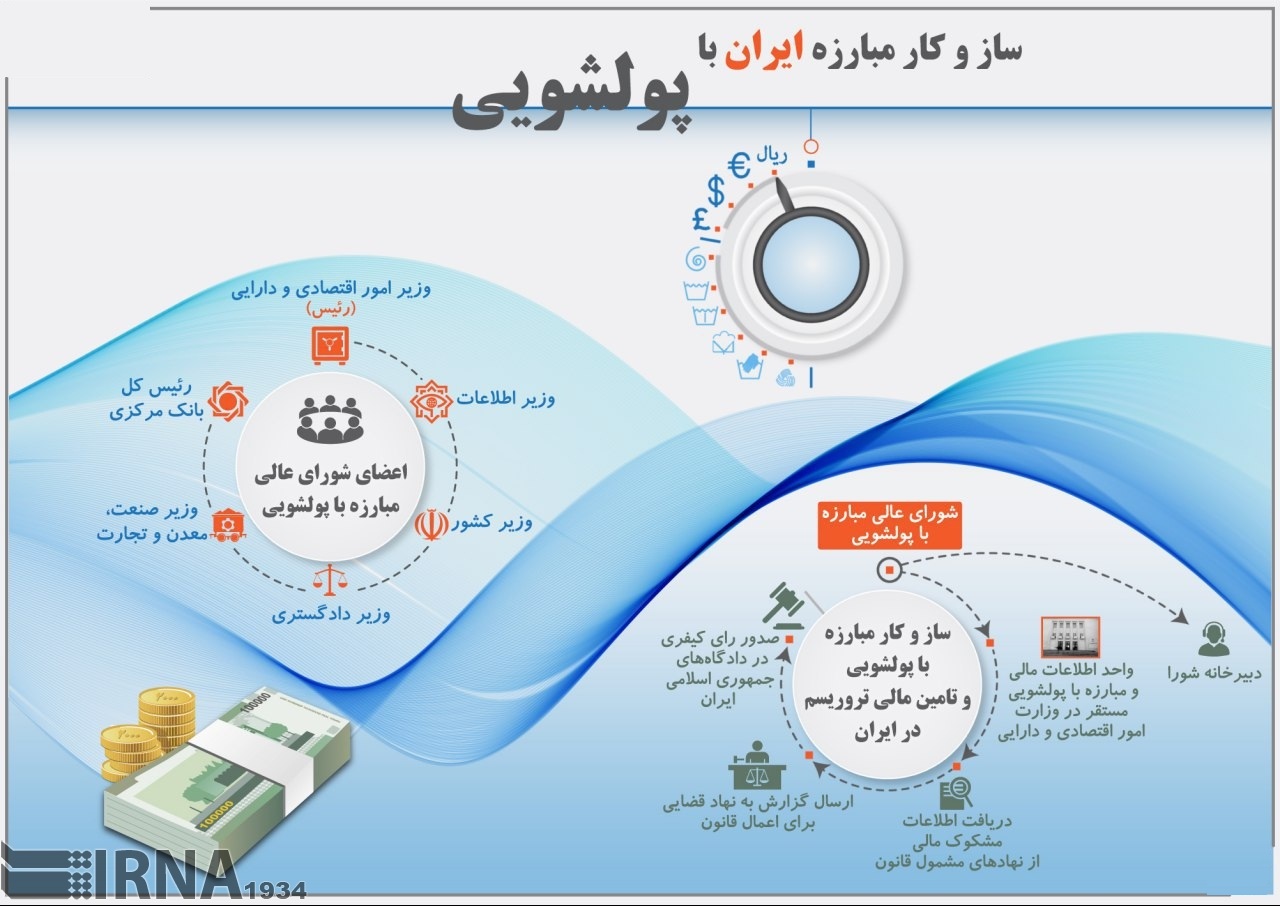 ساز و کار مبارزه ایران با پولشویی +اینفوگرافیک