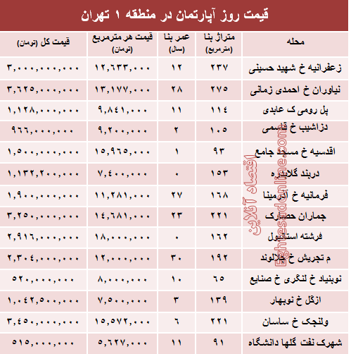 نرخ قطعی آپارتمان در منطقه ۱ تهران؟ +جدول