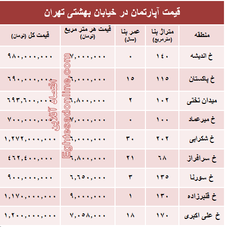 قیمت واحد مسکونی در خیابان بهشتی تهران؟ +جدول