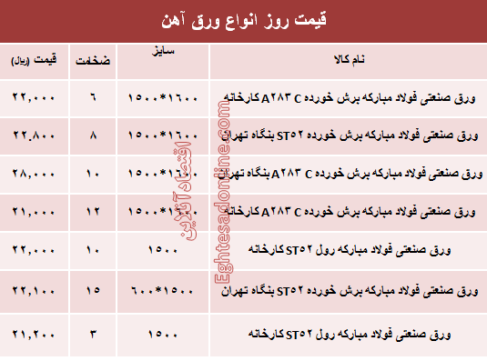 قیمت روز انواع ورق آهن صنعتی +جدول