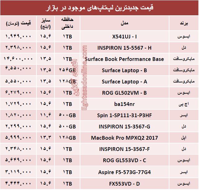 خرید یک لپ تاپ چقدر آب می‌خورد؟ +جدول