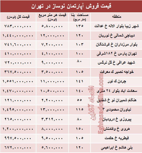 مظنه آپارتمان نوساز در تهران؟ +جدول