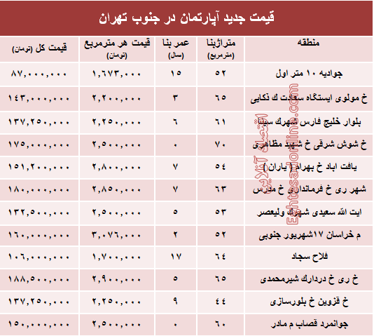 نرخ جدید آپارتمان در جنوب تهران؟ +جدول