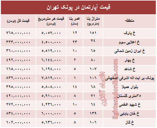 آپارتمان در منطقه پونک چند؟ +جدول