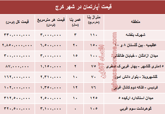 نرخ قطعی آپارتمان در کرج ؟ +جدول