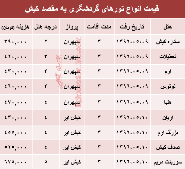 هزینه سفر به کیش در مرداد ماه۹۶ +جدول