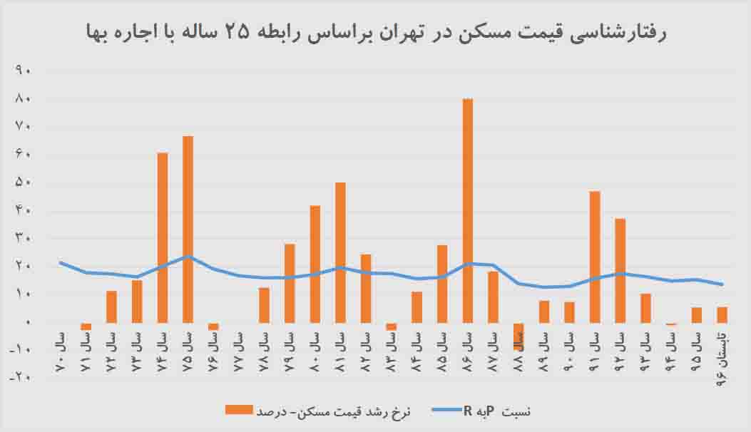 وضعیت حباب قیمت در بازار مسکن