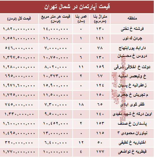 نرخ قطعی آپارتمان در شمال تهران؟ +جدول