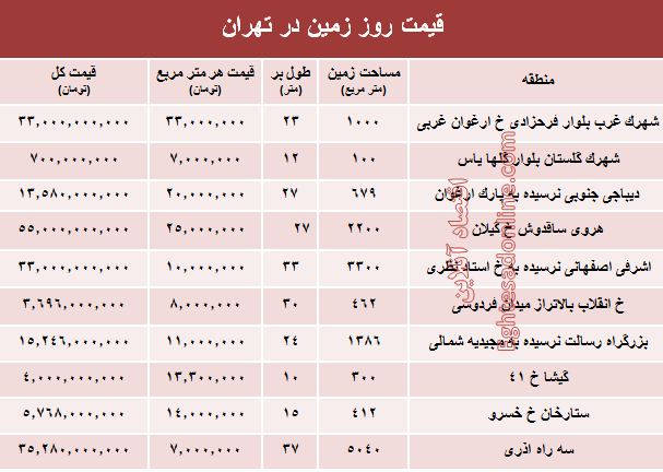 زمین‌های شهر تهران متری چند؟ +جدول