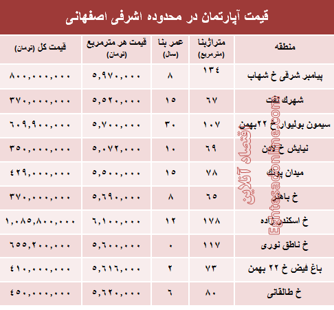 آپارتمان در محدوده اشرفی اصفهانی چند؟ +جدول