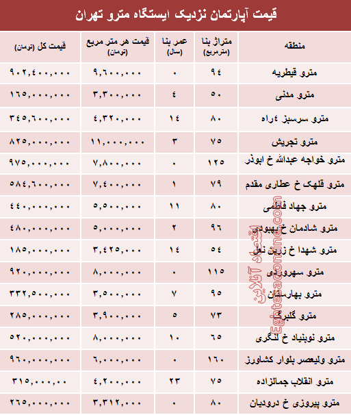 مظنه آپارتمان نزدیک ایستگاه مترو؟ +جدول