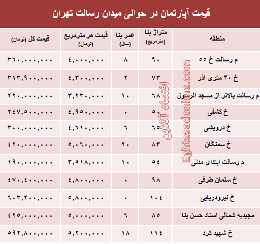 مظنه آپارتمان حوالی میدان رسالت ؟ +جدول