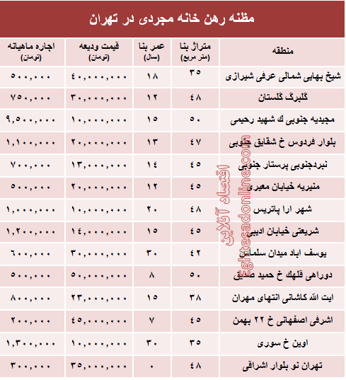 مظنه اجاره بهای خانه نقلی در تهران؟ +جدول