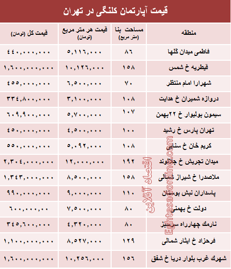 مظنه واحدهای کلنگی در تهران؟ +جدول