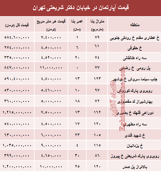 خرید مسکن در خیابان شریعتی چقدر تمام می‌شود؟ +جدول