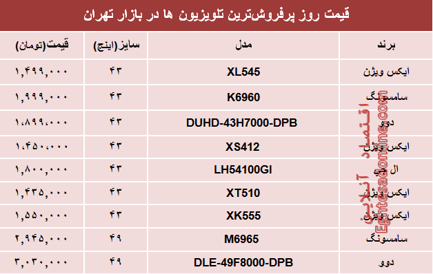 مظنه پرفروش‌ترین‌ تلویزیون‌ها‌ در تهران؟ +جدول