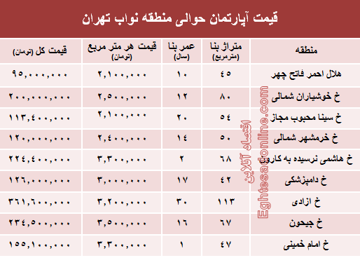 نرخ جدید واحد مسکونی در محدوده نواب؟ +جدول