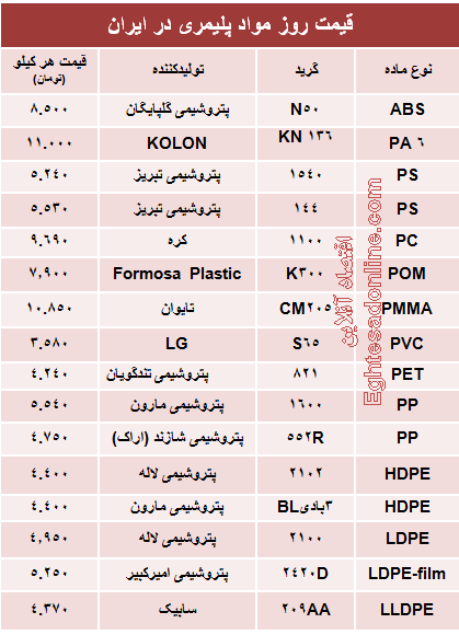 قیمت روز مواد پلیمری در ایران +جدول