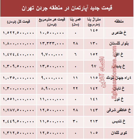 نرخ قطعی فروش واحد مسکونی در جردن ؟ +جدول