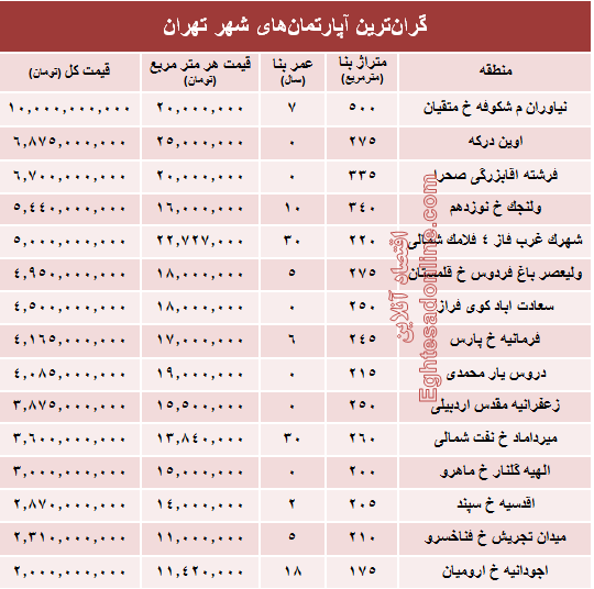 گران‌قیمت‌ترین آپارتمان‌های فروخته شده پایتخت؟ +جدول