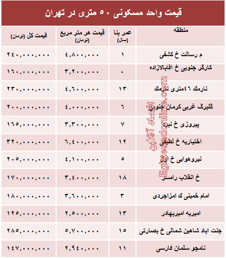 قیمت واحد مسکونی ۵۰ متری در تهران؟ +جدول