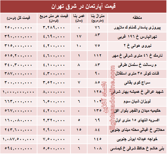 نرخ قطعی معاملات آپارتمان در شرق تهران؟ +جدول