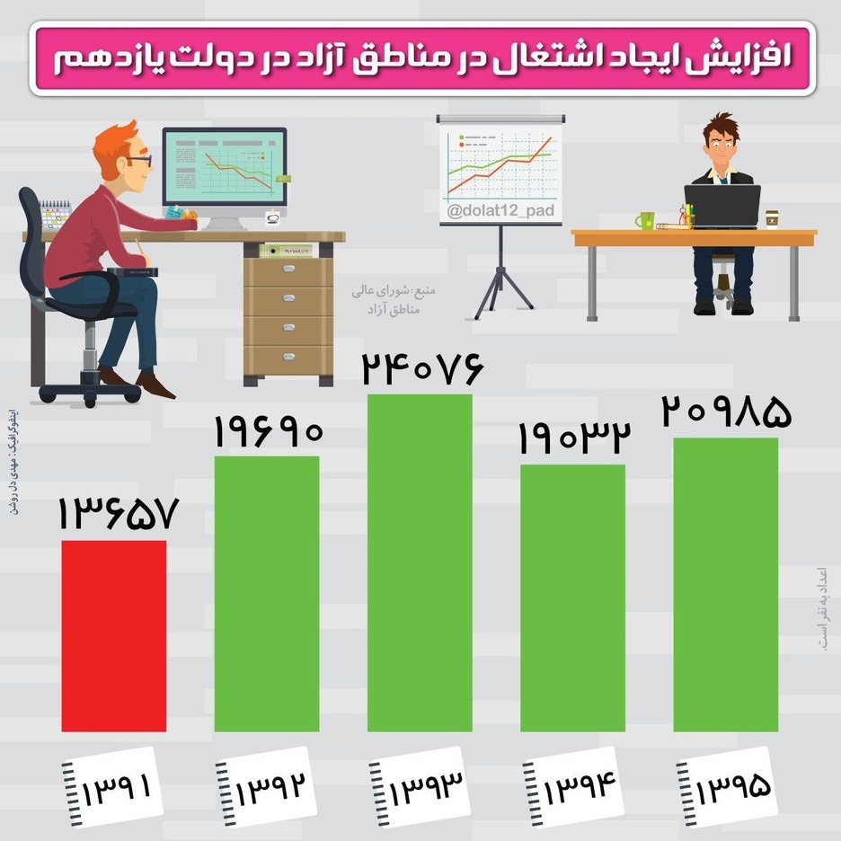 افزایش ایجاد اشتغال در مناطق آزاد در دولت یازدهم +اینفوگرافیک