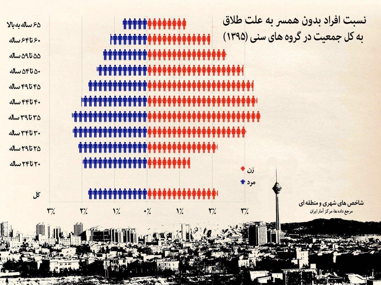 شانس ازدواج زنان و مردان بعد از طلاق؟ +اینفوگرافیک