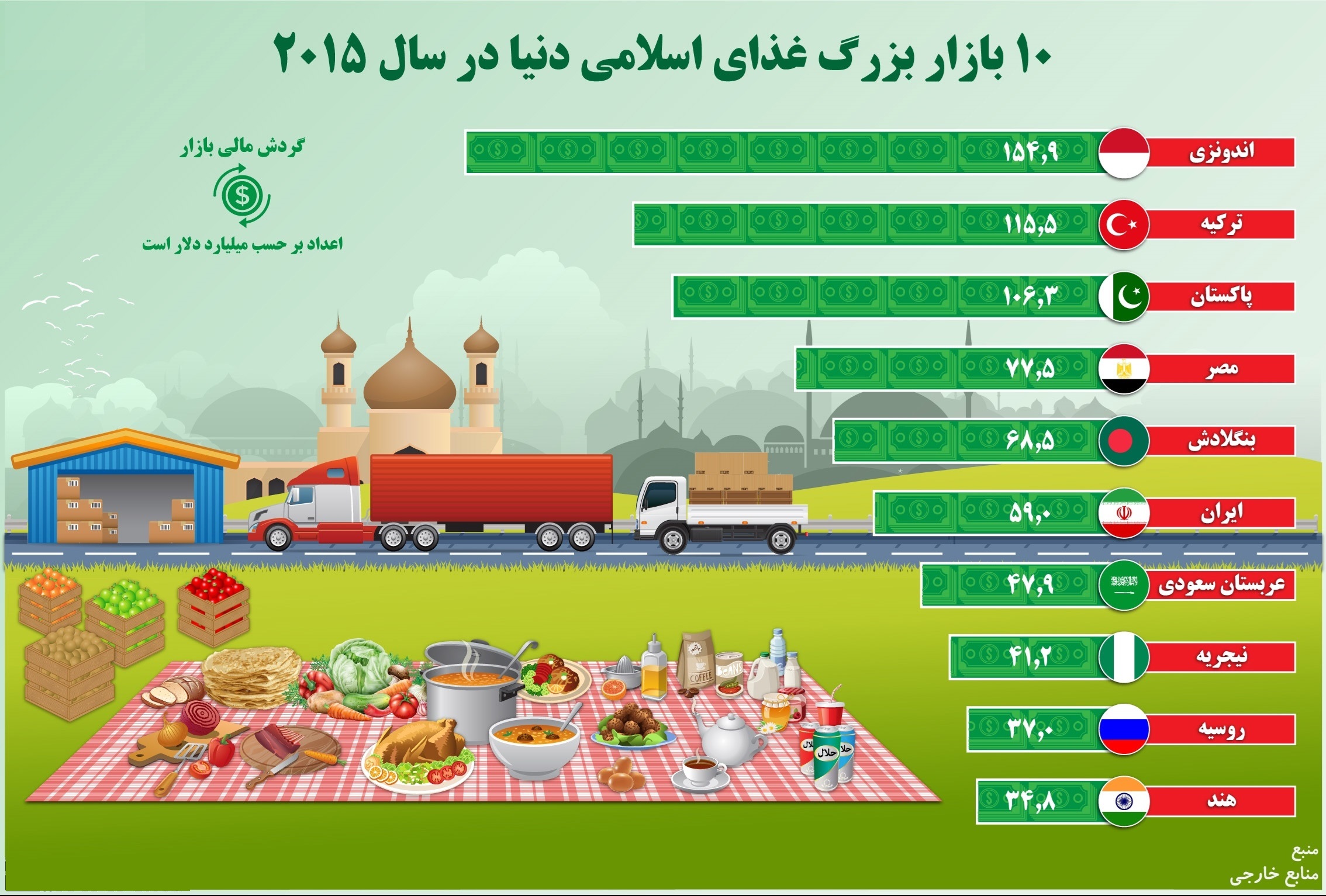 بازارهای بزرگ غذای اسلامی دنیا کدامند؟ +اینفوگرافیک