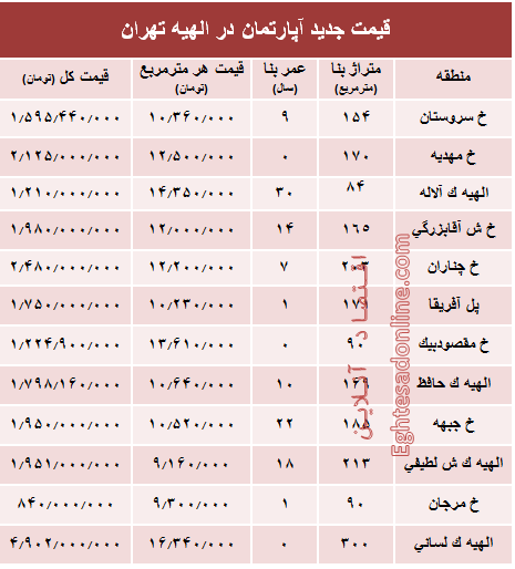 جدیدترین نرخ مسکن در منطقه الهیه؟ +جدول