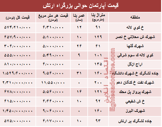 نرخ قطعی آپارتمان حوالی بزرگراه ارتش؟ +جدول