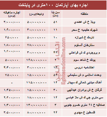 مظنه اجاره بهای آپارتمان ۱۰۰ متری در تهران + جدول