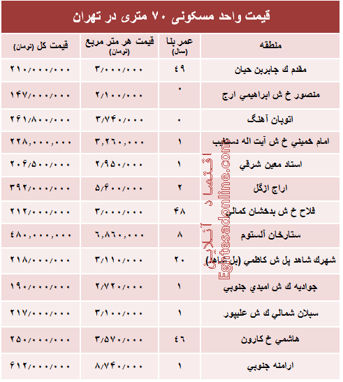 مظنه واحدهای ۷۰ متری در تهران؟ +جدول