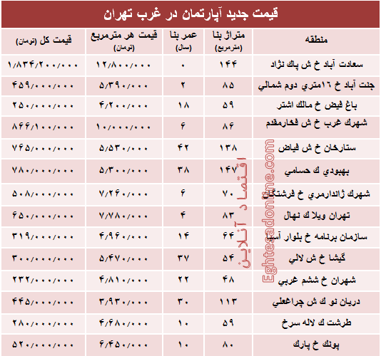 نرخ قطعی معاملات آپارتمان در غرب تهران +جدول