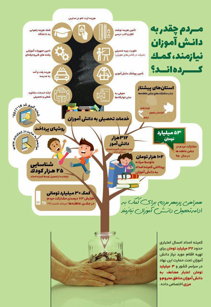 مردم چقدر به دانش‌آموزان نیازمند کمک می‌کنند؟ +اینفوگرافیک