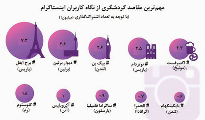 ۱۰مقصد گردشگری از نگاه کاربران شبکه‌های اجتماعی