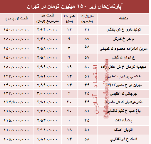 با ۱۵۰میلیون کجا می‌توان‌ خانه‌ خرید؟ +جدول