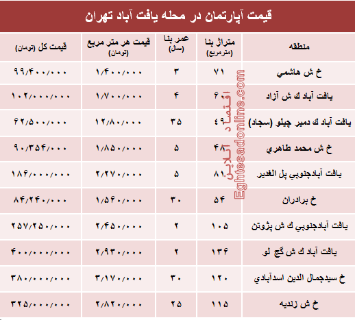 قیمت واحد مسکونی در محله یافت آباد تهران؟ +جدول