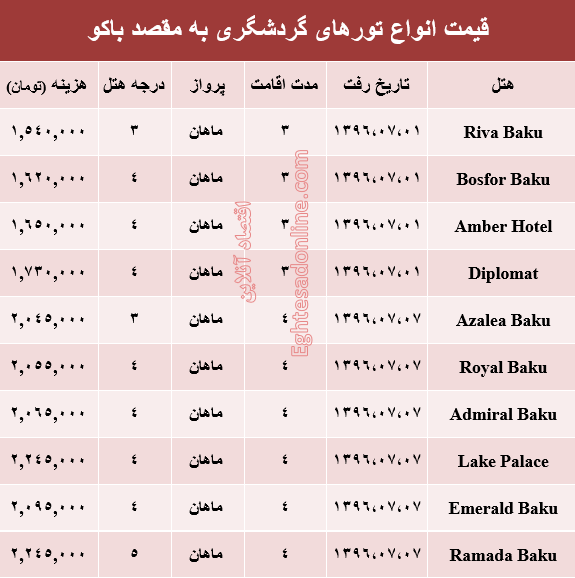 هزینه سفر به باکو در مهر ماه جاری +جدول