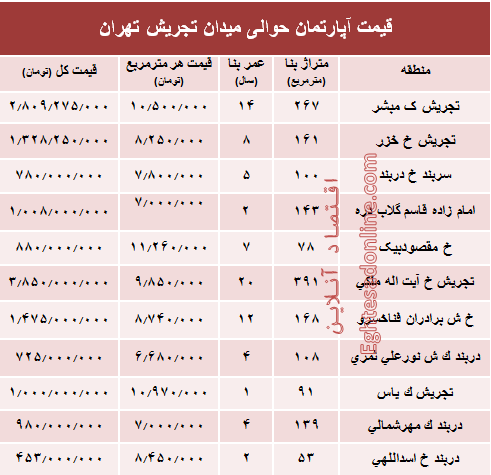 قیمت آپارتمان حوالی میدان تجریش؟ +جدول