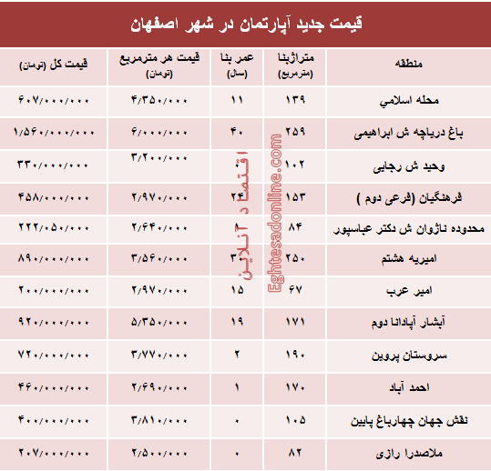 نرخ قطعی آپارتمان در اصفهان؟ +جدول