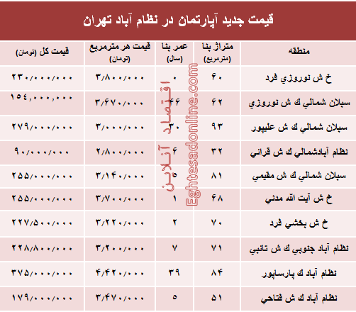 مظنه آپارتمان در منطقه  نظام آباد؟ +جدول